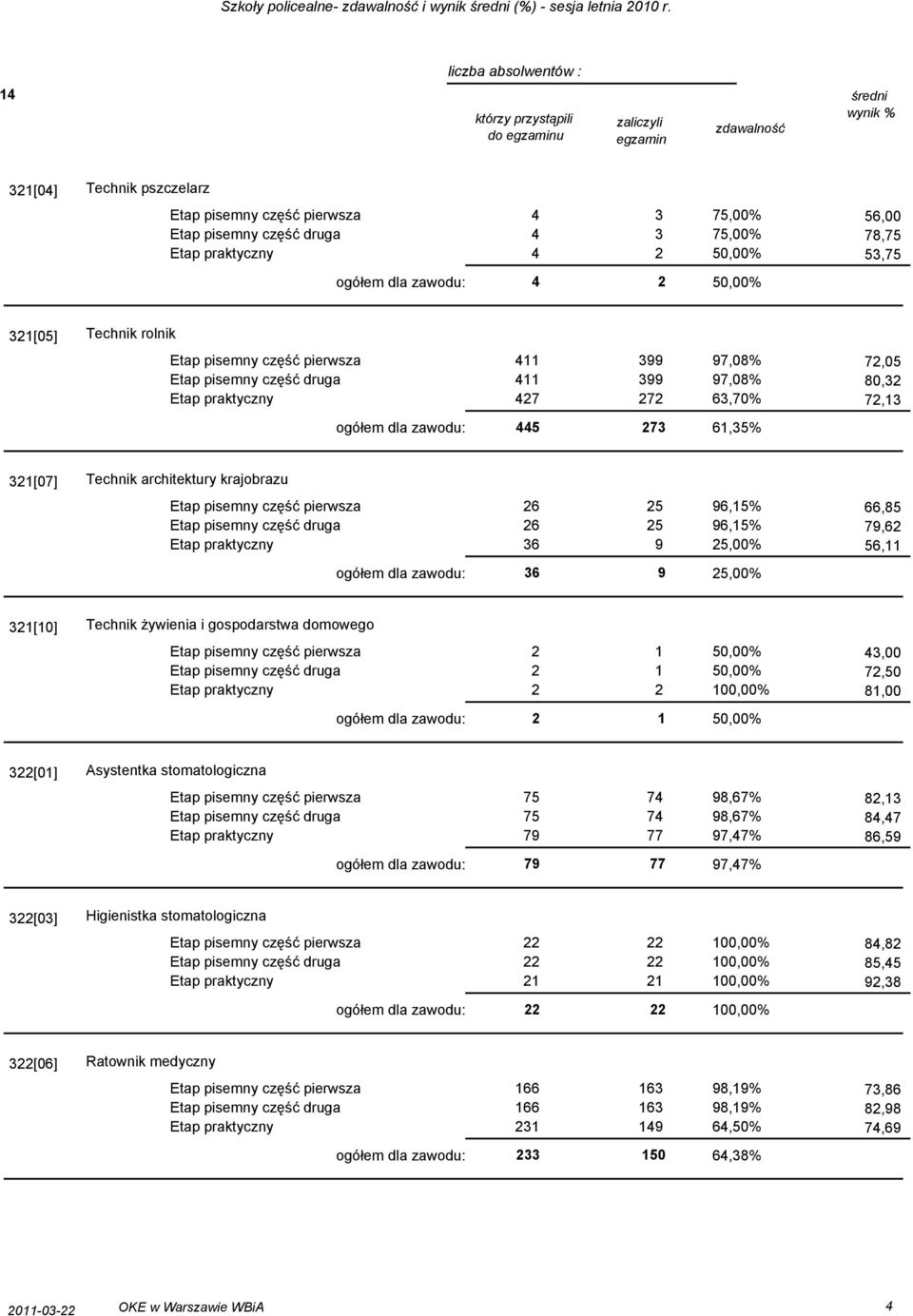 rolnik Etap pisemny część pierwsza 411 399 97,08% Etap pisemny część druga 411 399 97,08% Etap praktyczny 427 272 63,70% ogółem dla zawodu: 445 273 61,35% 72,05 80,32 72,13 321[07] Technik