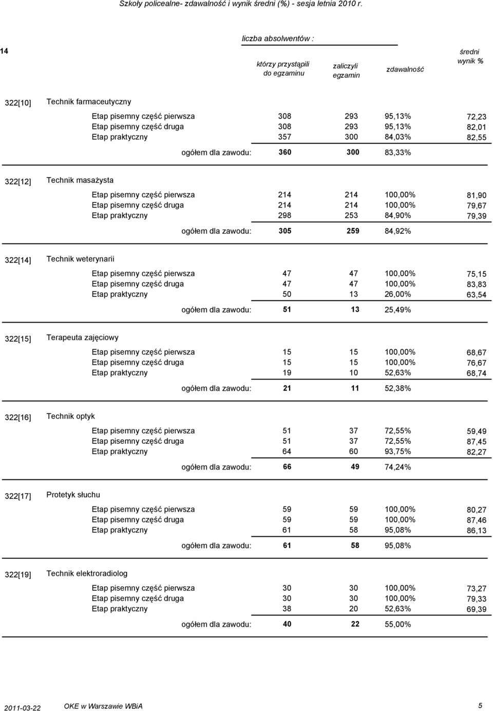 82,55 322[12] Technik masażysta Etap pisemny część pierwsza 2 2 100,00% Etap pisemny część druga 2 2 100,00% Etap praktyczny 298 253 84,90% ogółem dla zawodu: 305 259 84,92% 81,90 79,67 79,39 322[]