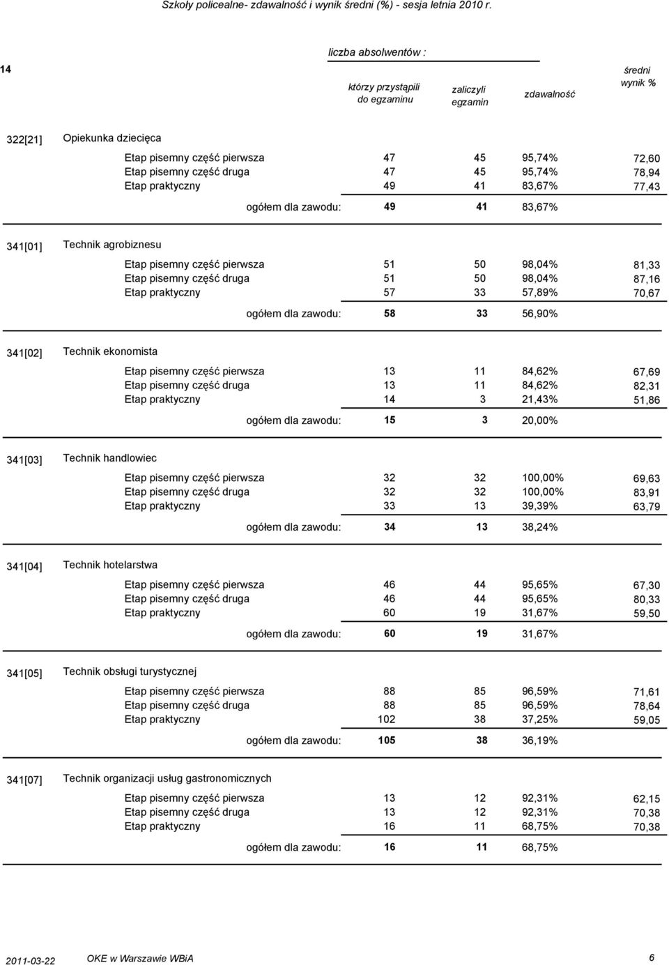 Technik agrobiznesu Etap pisemny część pierwsza 51 50 98,04% Etap pisemny część druga 51 50 98,04% Etap praktyczny 57 33 57,89% ogółem dla zawodu: 58 33 56,90% 81,33 87,16 70,67 341[02] Technik