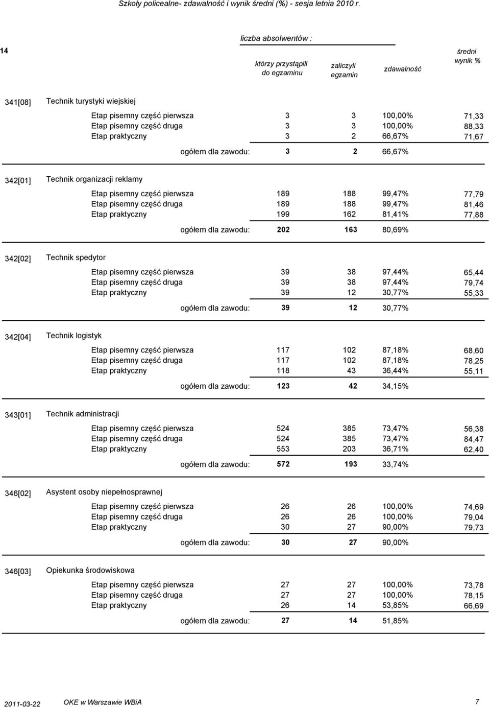 342[01] Technik organizacji reklamy Etap pisemny część pierwsza 189 188 99,47% Etap pisemny część druga 189 188 99,47% Etap praktyczny 199 162 81,41% ogółem dla zawodu: 202 163 80,69% 77,79 81,46