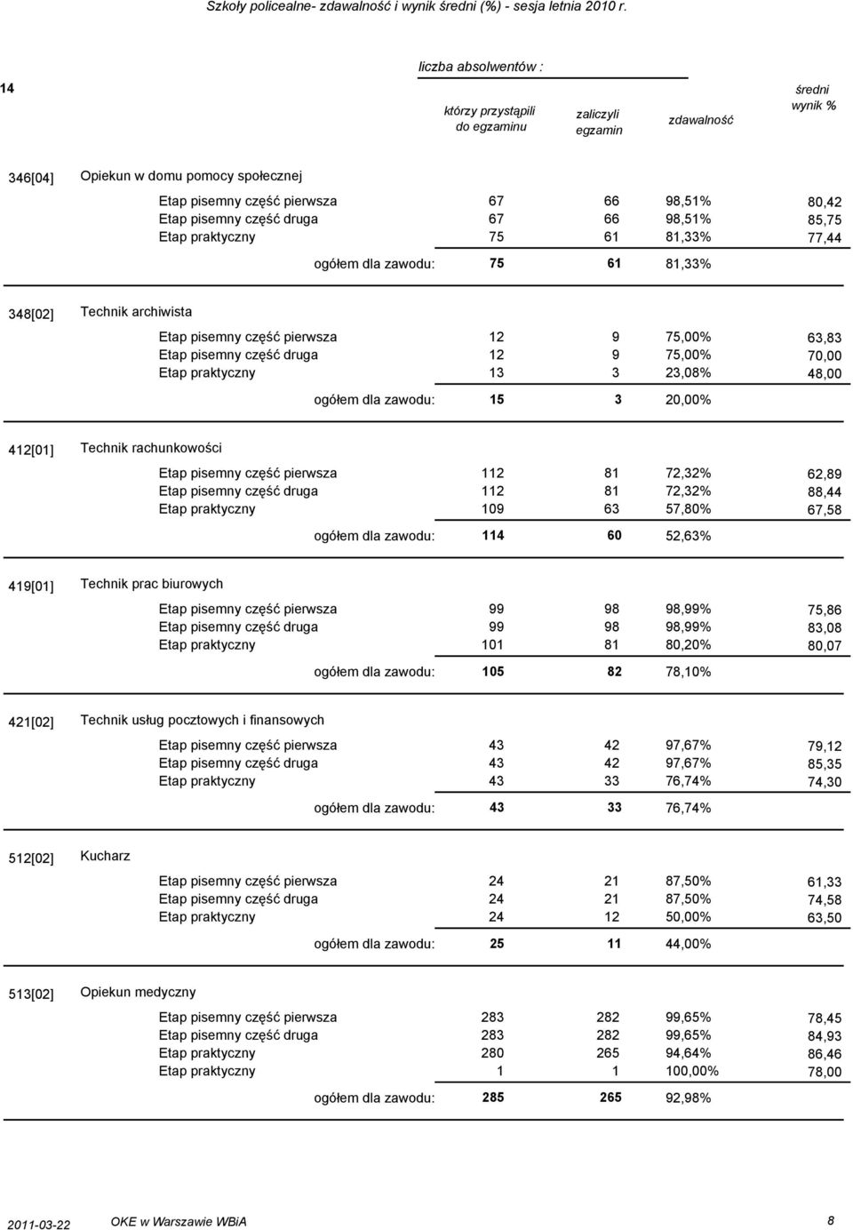 77,44 348[02] Technik archiwista Etap pisemny część pierwsza 12 9 75,00% Etap pisemny część druga 12 9 75,00% Etap praktyczny 13 3 23,08% ogółem dla zawodu: 15 3 20,00% 63,83 70,00 48,00 412[01]
