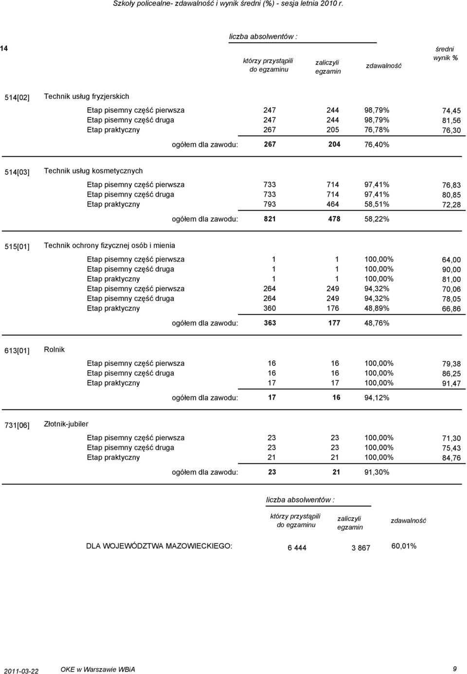 76,30 5[03] Technik usług kosmetycznych Etap pisemny część pierwsza 733 7 97,41% Etap pisemny część druga 733 7 97,41% Etap praktyczny 793 464 58,51% ogółem dla zawodu: 821 478 58,22% 76,83 80,85