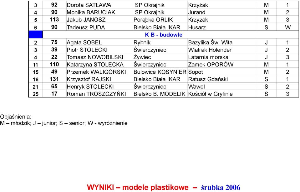 Wita J 1 3 39 Piotr STOLECKI Świerczyniec Wiatrak Holender J 2 4 22 Tomasz NOWOBILSKI Żywiec Latarnia morska J 3 11 110 Katarzyna STOLECKA Świerczyniec Zamek OPORÓW M 1 15 49