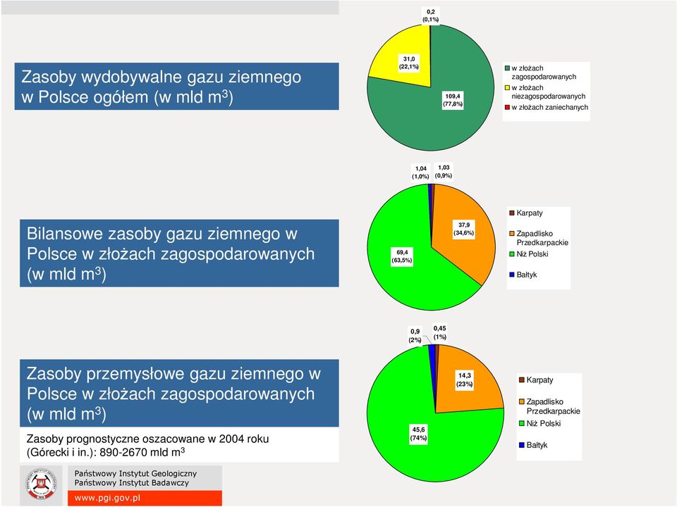 ) 69,4 (63,5%) 37,9 (34,6%) Zapadlisko Przedkarpackie NiŜ Polski Bałtyk 0,9 (2%) 0,45 (1%) Zasoby przemysłowe gazu ziemnego w Polsce w złoŝach