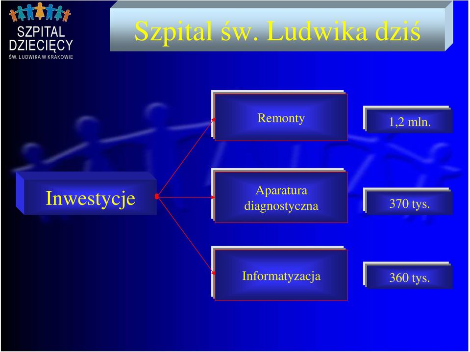 mln. Inwestycje Aparatura