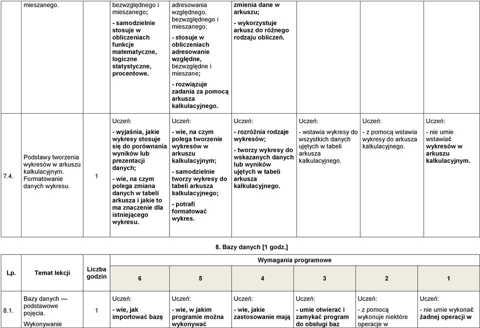 - rozwiązuje zadania za pomocą arkusza kalkulacyjnego. 7.4. Podstawy tworzenia wykresów w arkuszu kalkulacyjnym. Formatowanie danych wykresu.