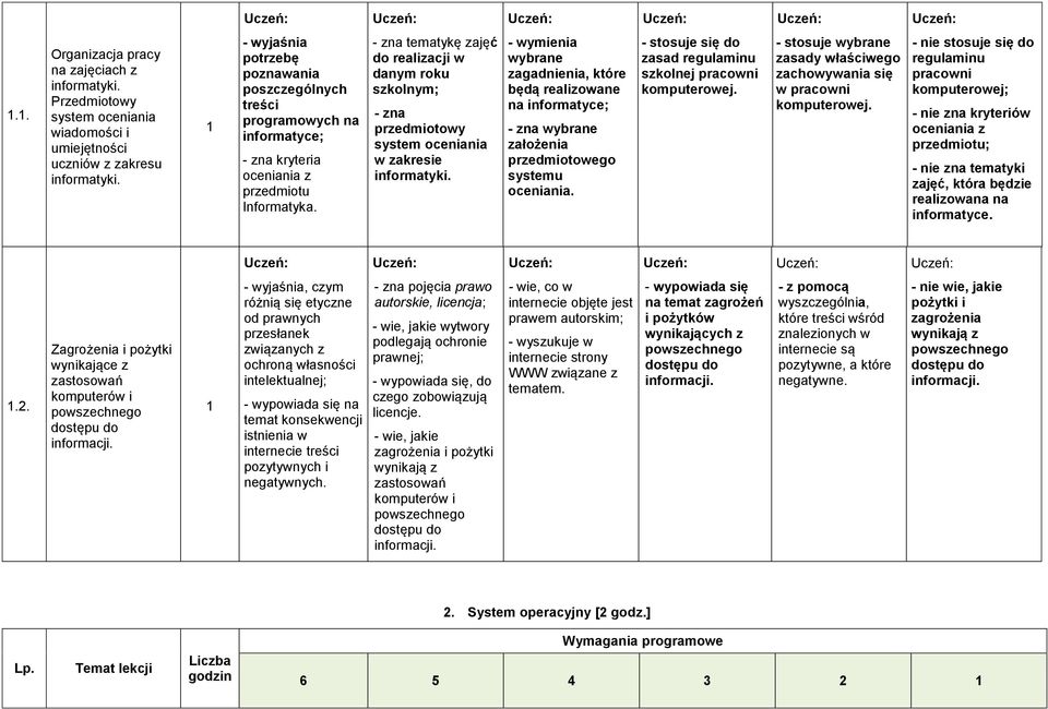- zna tematykę zajęć do realizacji w danym roku szkolnym; - zna przedmiotowy system oceniania w zakresie informatyki.