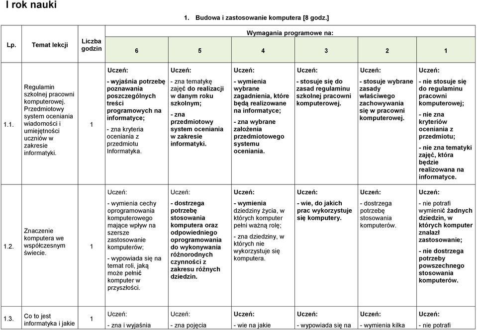 - zna tematykę zajęć do realizacji w danym roku szkolnym; - zna przedmiotowy system oceniania w zakresie informatyki.