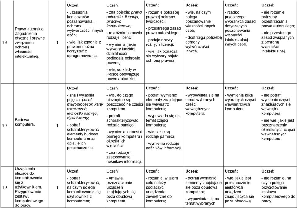 - zna pojęcia: prawo autorskie, licencja, piractwo komputerowe; - rozróżnia i omawia rodzaje licencji; - wymienia, jakie wytwory ludzkiej działalności podlegają ochronie prawnej; - rozumie potrzebę