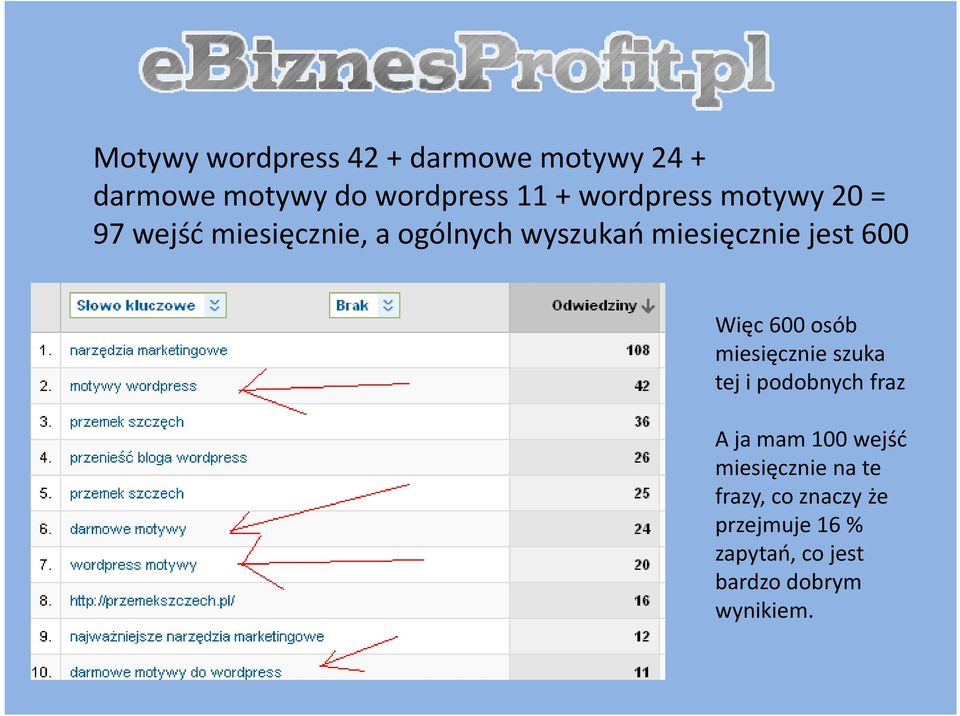 600 Więc 600 osób miesięcznie szuka tej i podobnych fraz A ja mam 100 wejść