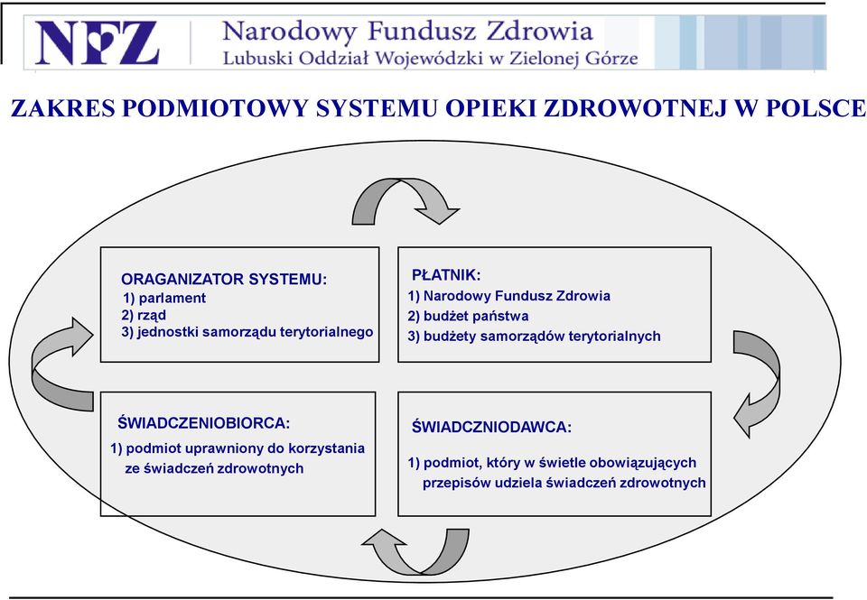 samorządów terytorialnych ŚWIADCZENIOBIORCA: 1) podmiot uprawniony do korzystania ze świadczeń