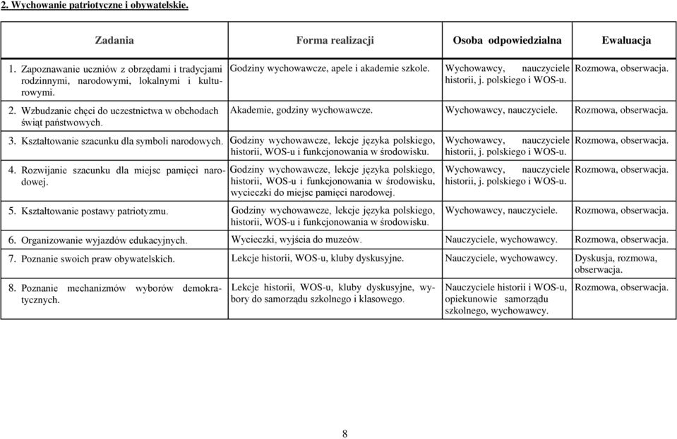 Kształtowanie szacunku dla symboli narodowych. Godziny wychowawcze, lekcje języka polskiego, historii, WOS-u i funkcjonowania w środowisku. 4. Rozwijanie szacunku dla miejsc pamięci narodowej.