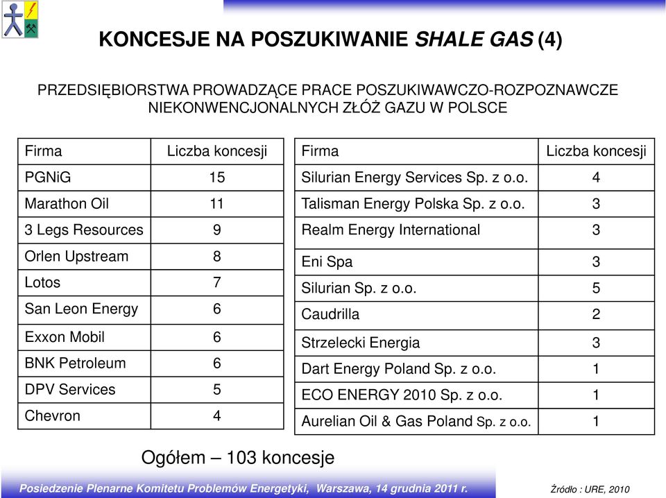 z o.o. 5 San Leon Energy 6 Caudrilla 2 Exxon Mobil 6 Strzelecki Energia 3 BNK Petroleum 6 Dart Energy Poland Sp. z o.o. 1 DPV Services 5 ECO ENERGY 2010 Sp.