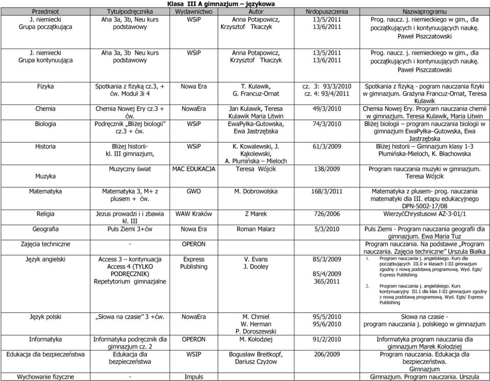 , dla początkujących i kontynuujących naukę. Paweł Piszczatowski Fizyka Spotkania z fizyką cz.3, + ćw. Moduł 3i 4 Chemia Chemia Nowej Ery cz.3 + ćw. Biologia Podręcznik Bliżej biologii cz.3 + ćw. Historia Muzyka Matematyka Bliżej historiikl.