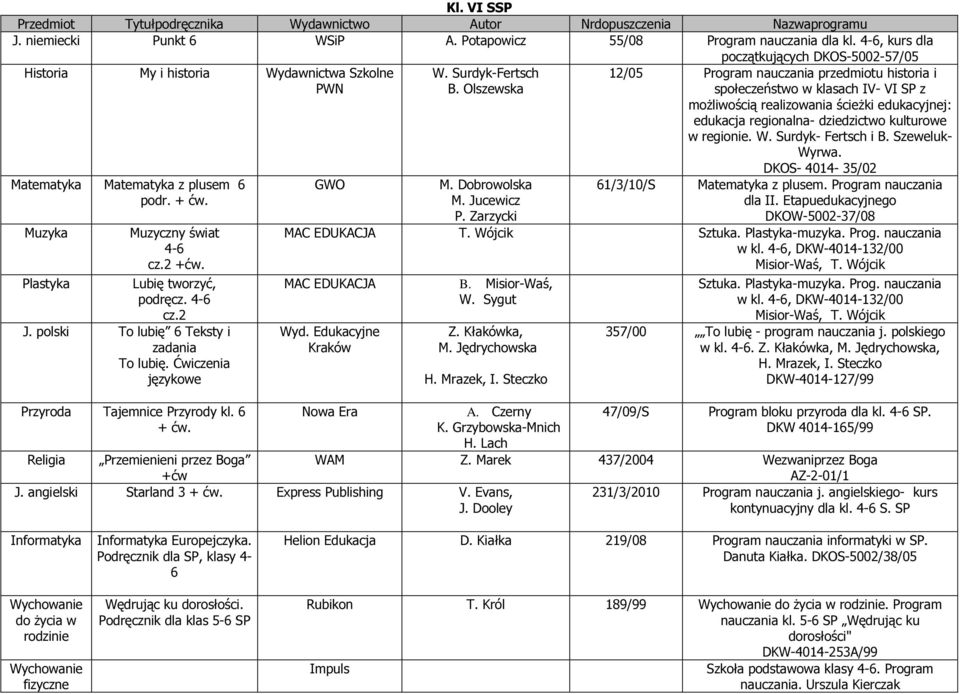 Plastyka Lubię tworzyć, podręcz. 4-6 cz.2 J. polski To lubię 6 Teksty i zadania To lubię. Ćwiczenia językowe Przyroda Tajemnice Przyrody kl. 6 + ćw. GWO W. Surdyk-Fertsch B. Olszewska M.