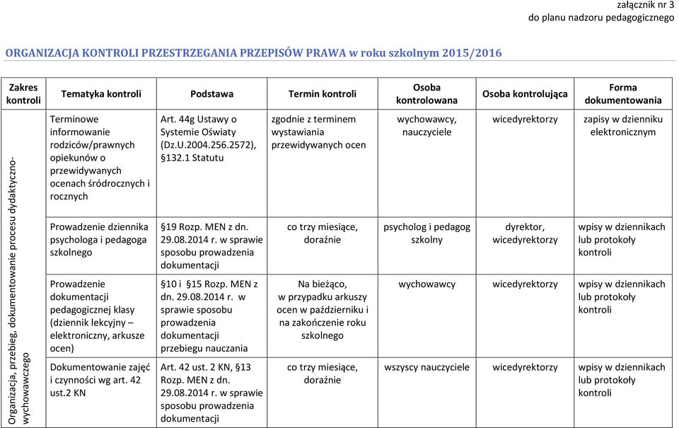 psychologa i pedagoga szkolnego Prowadzenie kumentacji pedagogicznej klasy (dziennik lekcyjny elektroniczny, arkusze ocen) Dokumentowanie zajęć i czynności wg art. 42 ust.2 KN Art.