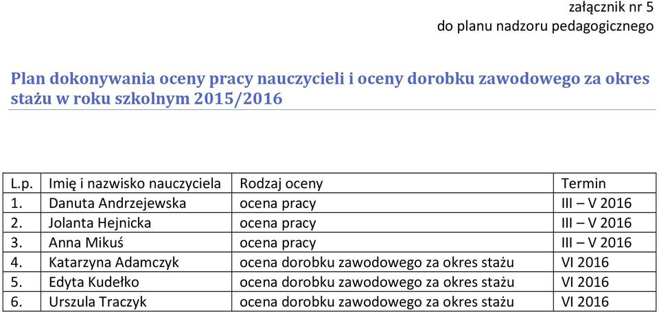 Jolanta Hejnicka ocena pracy III V 2016 3. Anna Mikuś ocena pracy III V 2016 4.