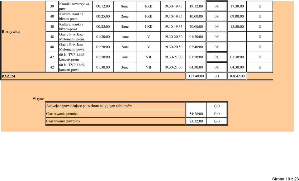 50 01:20:00 U 48 Grand Prix Jazz Melomanii powt. 01:20:00 2/mc V 19.30-20.50 02:40:00 U 42 60 lat TVP Łódźkoncert prem 01:30:00 1/mc VII 19.30-21.