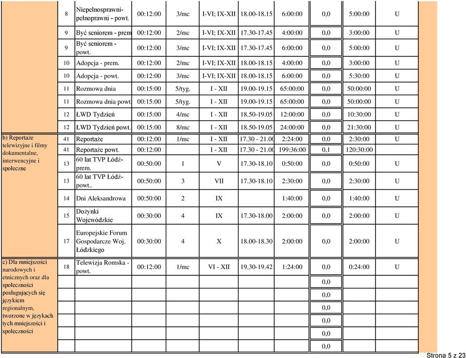 I - XII 19.00-19.15 65:00:00 50:00:00 U 11 Rozmowa dnia powt. 00:15:00 5/tyg. I - XII 19.00-19.15 65:00:00 50:00:00 U 12 ŁWD Tydzień 00:15:00 4/mc I - XII 18.50-19.