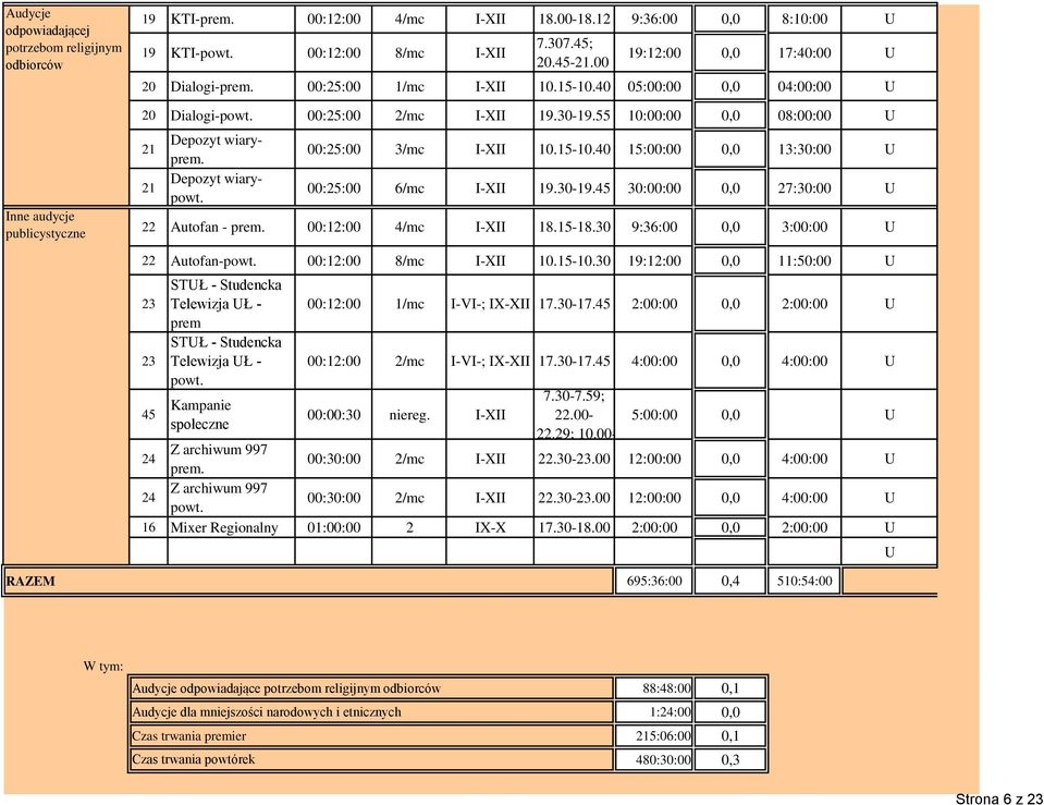 Depozyt wiarypowt. 00:25:00 3/mc I-XII 10.15-10.40 15:00:00 13:30:00 U 00:25:00 6/mc I-XII 19.30-19.45 30:00:00 27:30:00 U 22 Autofan - prem. 00:12:00 4/mc I-XII 18.15-18.