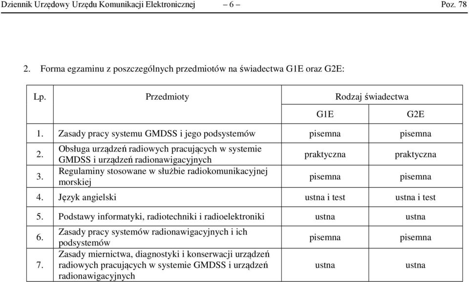 Obsługa urządzeń radiowych pracujących w systemie GMDSS i urządzeń radionawigacyjnych Regulaminy stosowane w służbie radiokomunikacyjnej morskiej praktyczna pisemna praktyczna pisemna 4.