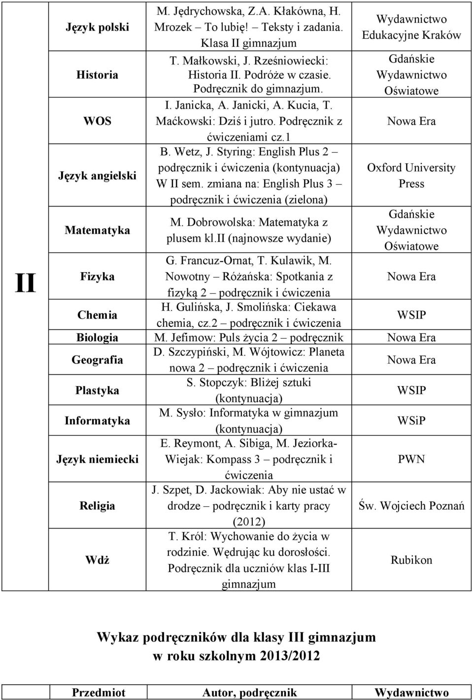 zmiana na: English Plus 3 podręcznik i (zielona) M. Dobrowolska: z plusem kl.ii (najnowsze wydanie) G. Francuz-Ornat, T. Kulawik, M. Nowotny Różańska: Spotkania z fizyką 2 podręcznik i H. Gulińska, J.