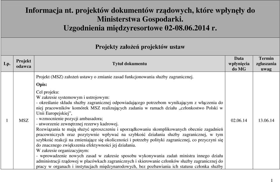 Opis: Cel projeku: W zakresie systemowym i ustrojowym: - określanie składu słuŝby zagranicznej odpowiadającego potrzebom wynikającym z włączenia do niej pracowników komórek MSZ realizujących zadania