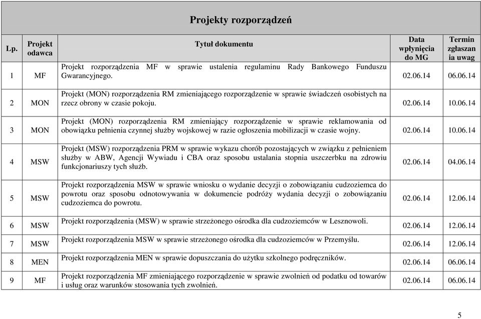 14 06.06.14 Projekt (MON) rozporządzenia RM zmieniającego rozporządzenie w sprawie świadczeń osobistych na rzecz obrony w czasie pokoju. 02.06.14 10.06.14 Projekt (MON) rozporządzenia RM zmieniający rozporządzenie w sprawie reklamowania od obowiązku pełnienia czynnej słuŝby wojskowej w razie ogłoszenia mobilizacji w czasie wojny.
