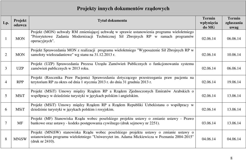 14 06.06.14 2 MON 3 UZP 4 RPP 5 MSiT 6 MSiT 7 MF Projekt Sprawozdania MON z realizacji programu wieloletniego "WyposaŜenie Sił Zbrojnych RP w samoloty wielozadaniowe" wg stanu na 31.12.2013 r. 02.06.14 10.