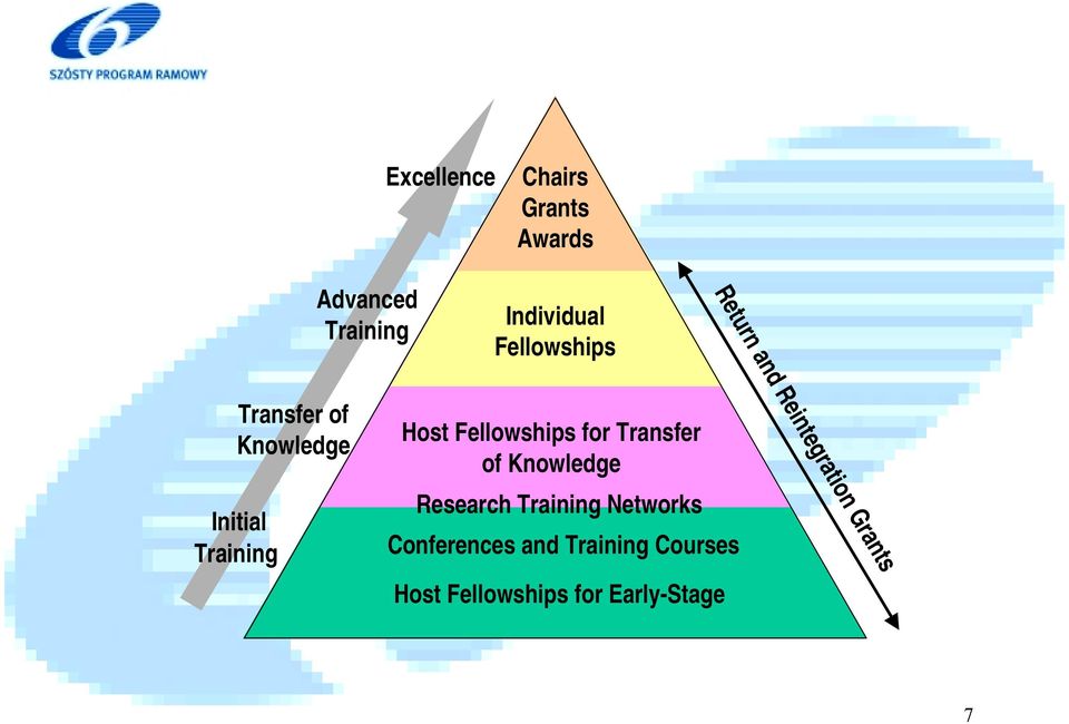 Initial Training Host Fellowships for Transfer of Knowledge Research