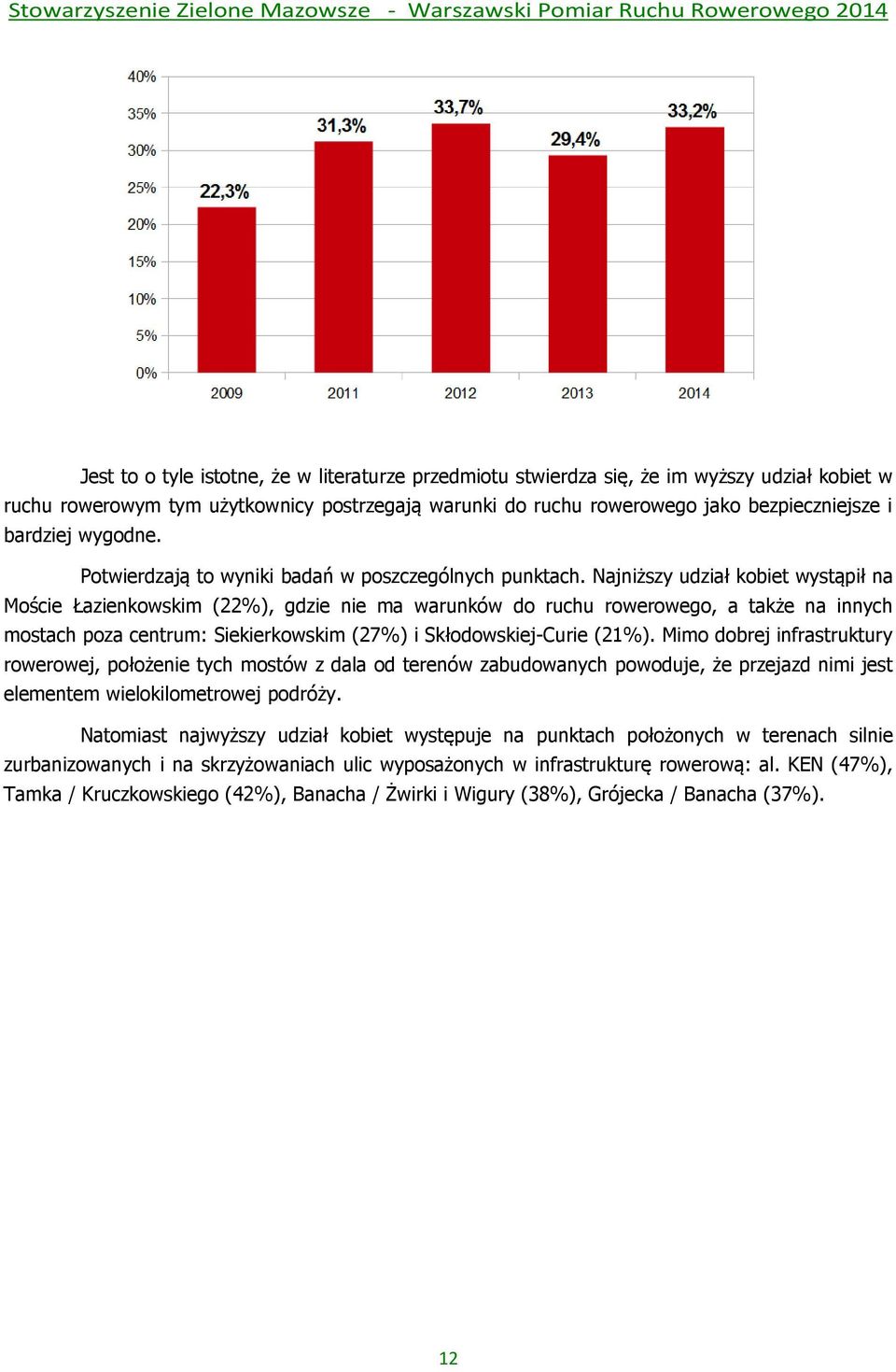 Najniższy udział kobiet wystąpił na Moście Łazienkowskim (22%), gdzie nie ma warunków do ruchu rowerowego, a także na innych mostach poza centrum: Siekierkowskim (27%) i Skłodowskiej-Curie (21%).