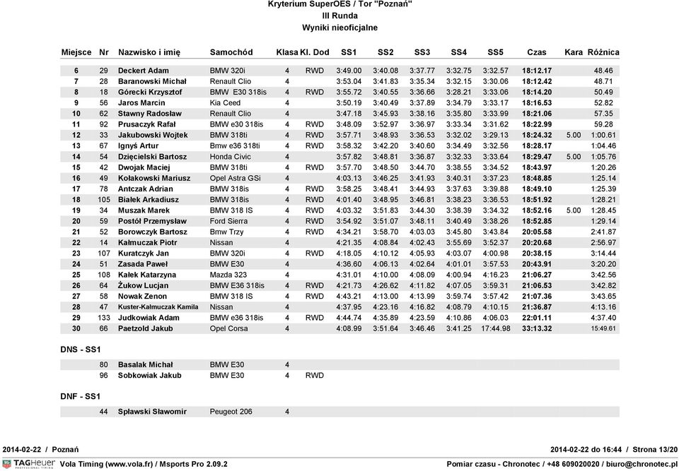 82 10 62 Stawny Radosław Renault Clio 4 3:47.18 3:45.93 3:38.16 3:35.80 3:33.99 18:21.06 57.35 11 92 Prusaczyk Rafał BMW e30 318is 4 RWD 3:48.09 3:52.97 3:36.97 3:33.34 3:31.62 18:22.99 59.