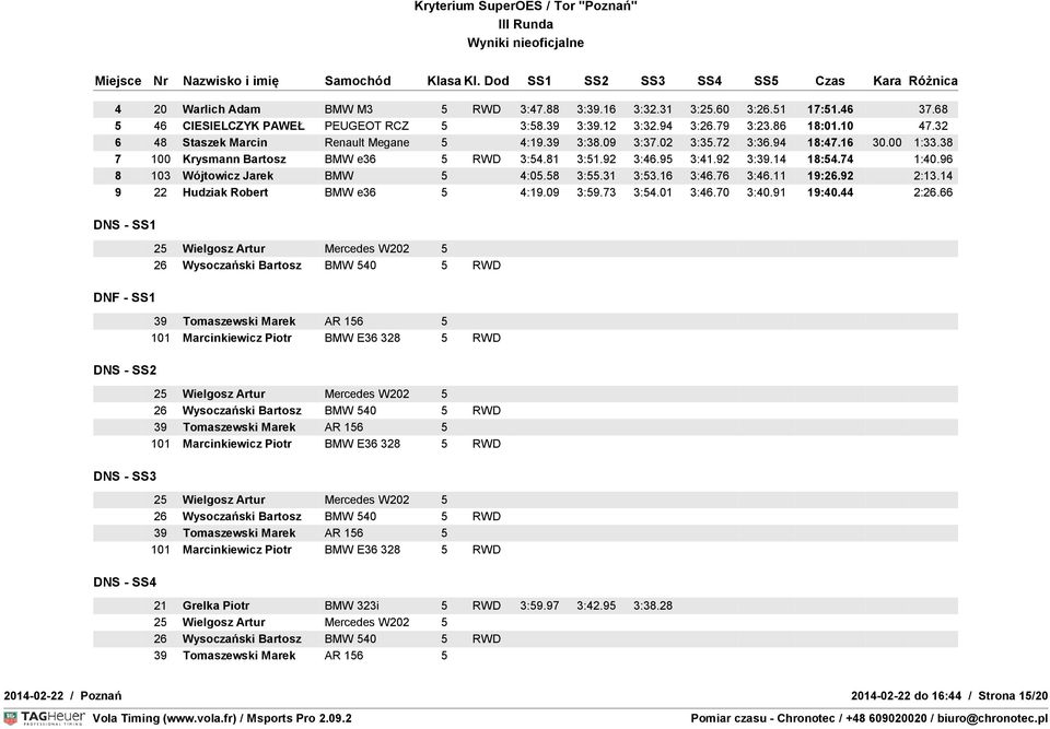 96 8 103 Wójtowicz Jarek BMW 5 4:05.58 3:55.31 3:53.16 3:46.76 3:46.11 19:26.92 2:13.14 9 22 Hudziak Robert BMW e36 5 4:19.09 3:59.73 3:54.01 3:46.70 3:40.91 19:40.44 2:26.