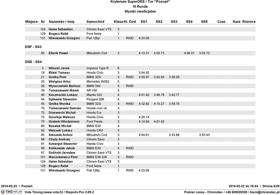 28 25 Wielgosz Artur Mercedes W202 5 39 Tomaszewski Marek AR 156 5 40 Kaczmarski Łukasz Mazda 323 4 4:01.42 3:46.78 3:42.77 44 Spławski Sławomir Peugeot 206 4 45 Grelka Monika BMW 323i 5 RWD 4:32.