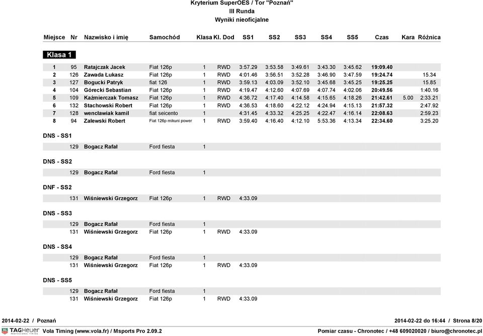 16 5 109 Kaźmierczak Tomasz Fiat 126p 1 RWD 4:36.72 4:17.40 4:14.58 4:15.65 4:18.26 21:42.61 5.00 2:33.21 6 132 Stachowski Robert Fiat 126p 1 RWD 4:36.53 4:18.60 4:22.12 4:24.94 4:15.13 21:57.32 2:47.
