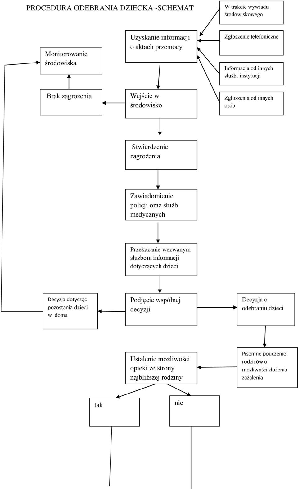 Zawiadomienie policji oraz służb medycznych Przekazanie wezwanym służbom informacji dotyczących dzieci Decyzja dotycząc pozostania dzieci w domu