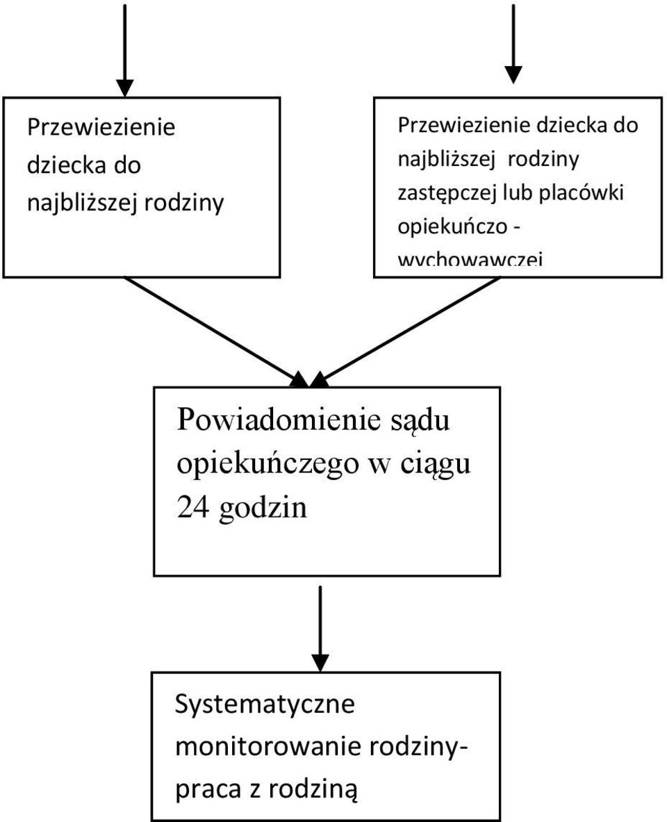 Powiadomienie sądu opiekuńczego w ciągu 24 godzin