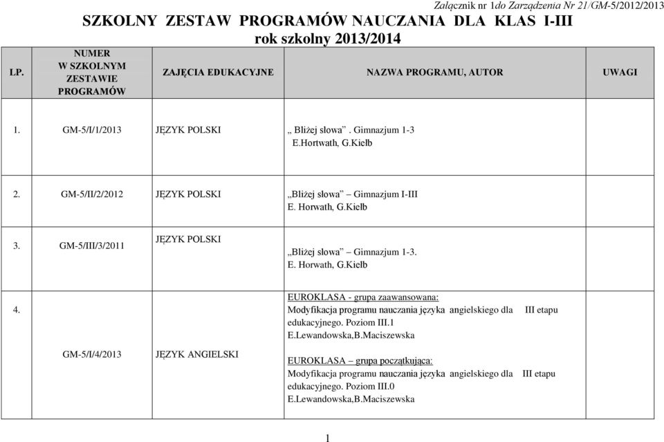 GM-5/III/3/2011 JĘZYK POLSKI Bliżej słowa Gimnazjum 1-3. E. Horwath, G.Kiełb 4. EUROKLASA - grupa zaawansowana: Modyfikacja nauczania języka angielskiego dla edukacyjnego. Poziom III.1 E.