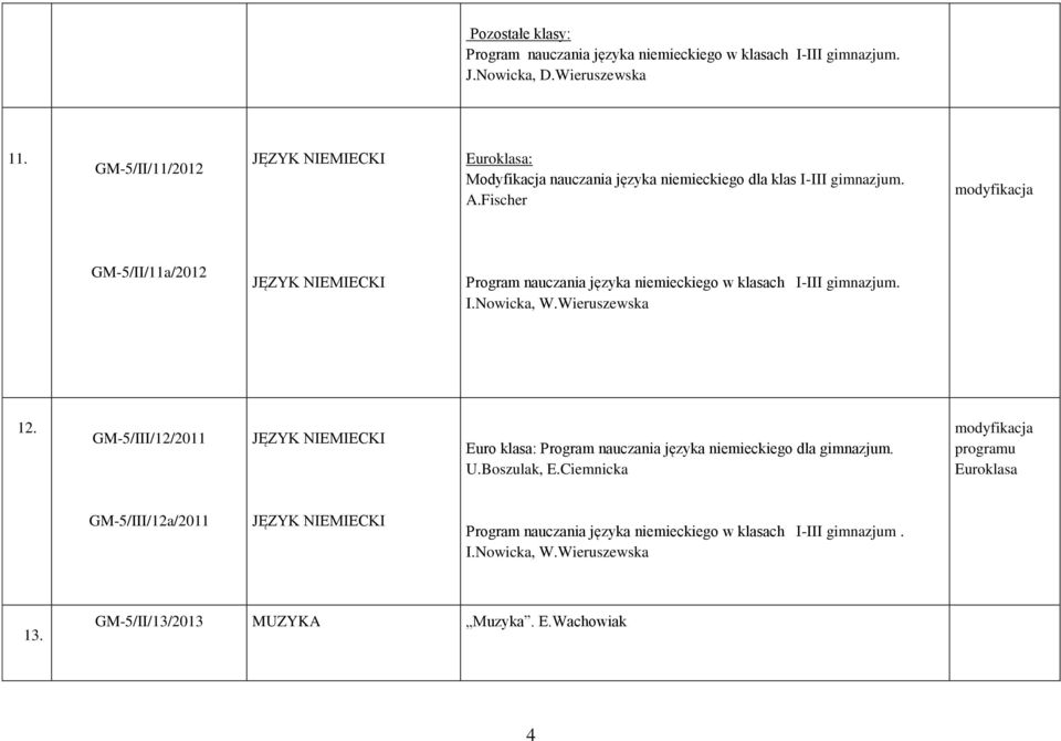 Fischer GM-5/II/11a/2012 Program nauczania języka niemieckiego w klasach I-III gimnazjum. I.Nowicka, W.Wieruszewska 12.