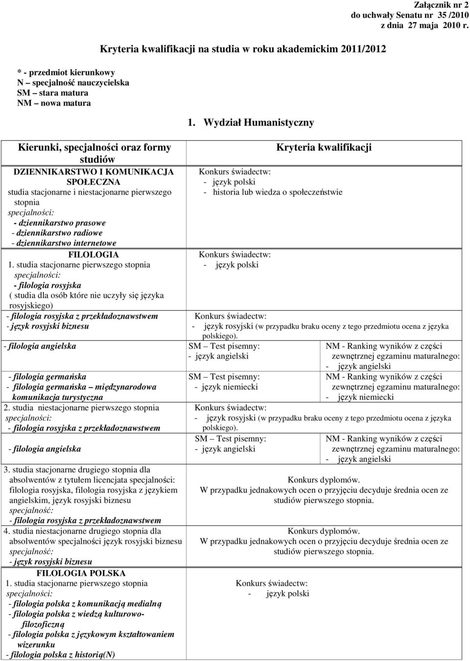 studia stacjonarne pierwszego - filologia rosyjska ( studia dla osób które nie uczyły się języka rosyjskiego) - filologia rosyjska z przekładoznawstwem - język rosyjski biznesu Kryteria kwalifikacji