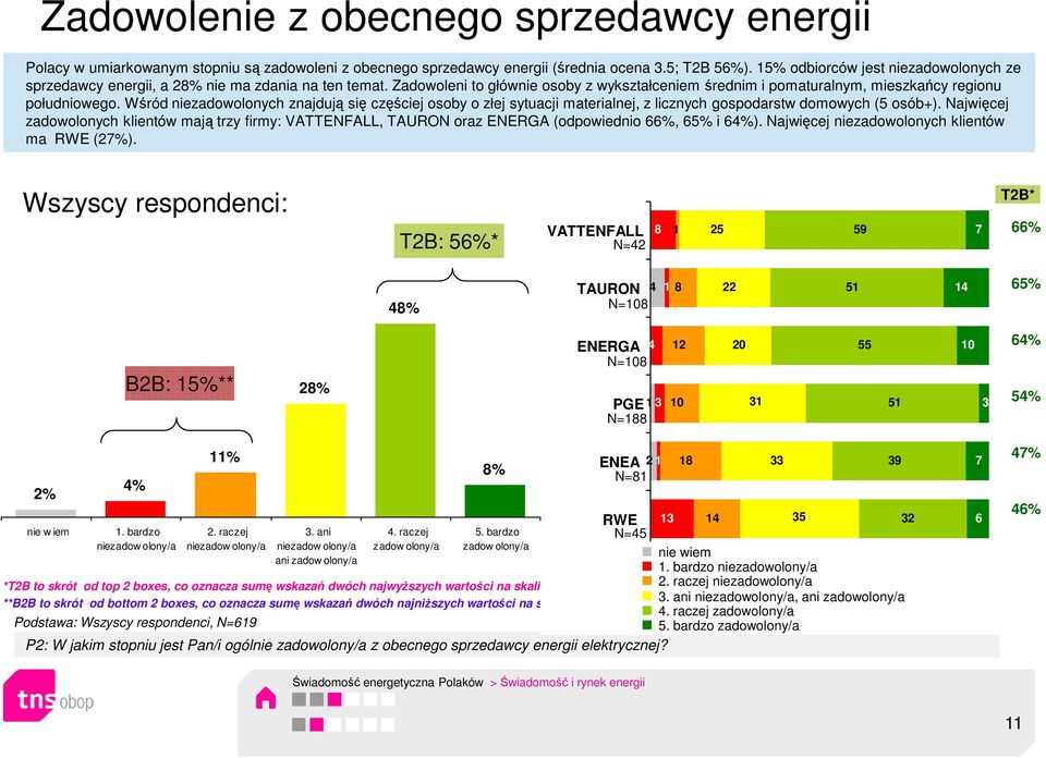 Wśród niezadowolonych znajdują się częściej osoby o złej sytuacji materialnej, z licznych gospodarstw domowych (5 osób+).