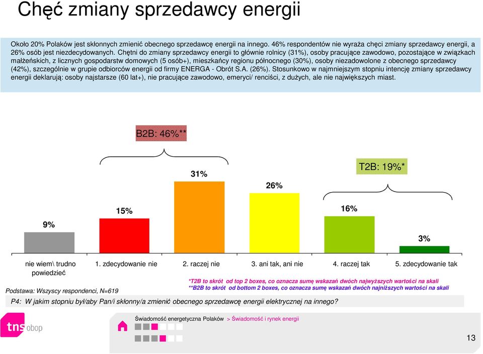 Chętni do zmiany sprzedawcy energii to głównie rolnicy (31%), osoby pracujące zawodowo, pozostające w związkach małŝeńskich, z licznych gospodarstw domowych (5 osób+), mieszkańcy regionu północnego
