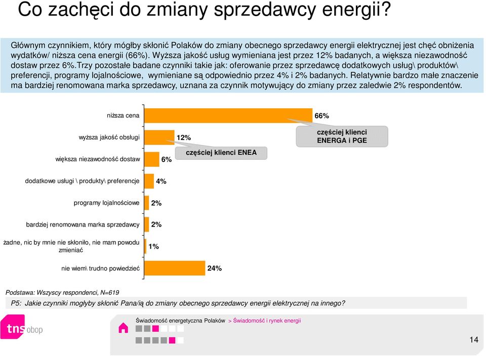Trzy pozostałe badane czynniki takie jak: oferowanie przez sprzedawcę dodatkowych usług\ produktów\ preferencji, programy lojalnościowe, wymieniane są odpowiednio przez 4% i 2% badanych.