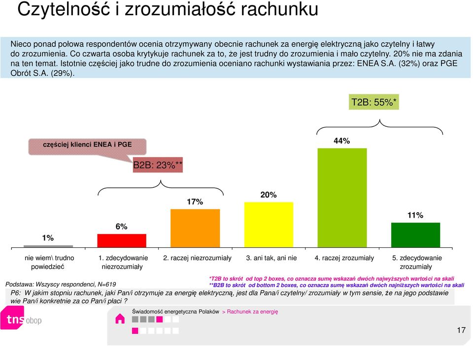 Istotnie częściej jako trudne do zrozumienia oceniano rachunki wystawiania przez: ENEA S.A. (32%) oraz PGE Obrót S.A. (29%).