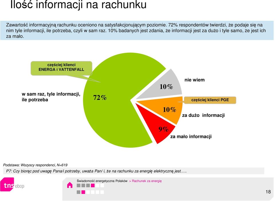 10% badanych jest zdania, Ŝe informacji jest za duŝo i tyle samo, Ŝe jest ich za mało.