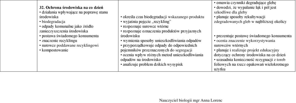 środowisku wymienia sposoby unieszkodliwiania odpadów przyporządkowuje odpady do odpowiednich pojemników przeznaczonych do segregacji ocenia wpływ różnych metod unieszkodliwiania odpadów na