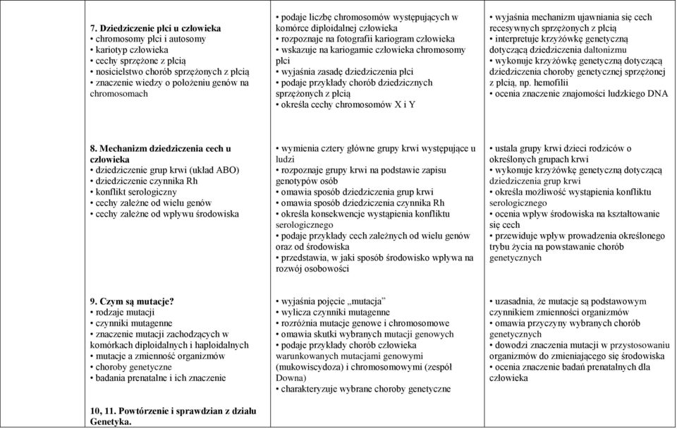 płci podaje przykłady chorób dziedzicznych sprzężonych z płcią określa cechy chromosomów X i Y wyjaśnia mechanizm ujawniania się cech recesywnych sprzężonych z płcią interpretuje krzyżówkę genetyczną