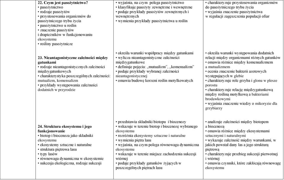 Nieantagonistyczne zależności między gatunkami rodzaje nieantagonistycznych zależności międzygatunkowych charakterystyka poszczególnych zależności: mutualizm, komensalizm przykłady występowania