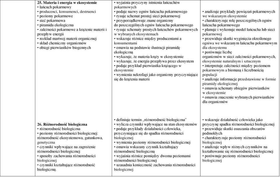 schemat prostej sieci pokarmowej przyporządkowuje znane organizmy do poszczególnych ogniw łańcucha pokarmowego rysuje schematy prostych łańcuchów pokarmowych w wybranych ekosystemach wskazuje różnice