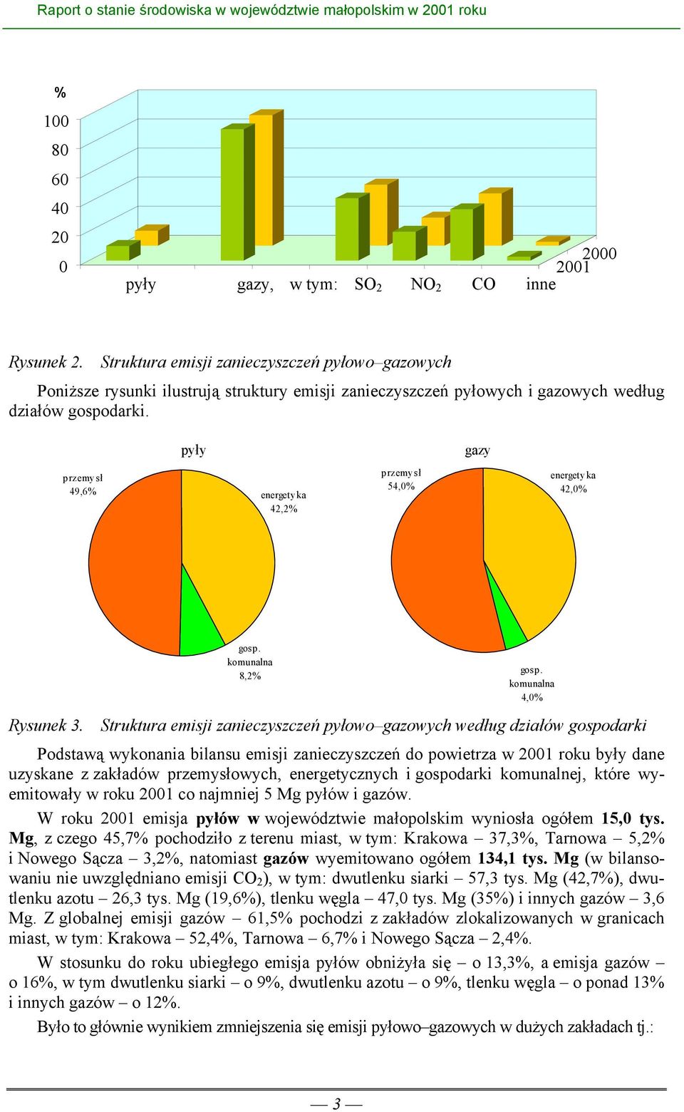 pyły przemysł 49,6% energetyka 42,2% przemysł 54,0% gazy energetyka 42,0% gosp. komunalna 8,2% gosp. komunalna 4,0% Rysunek 3.